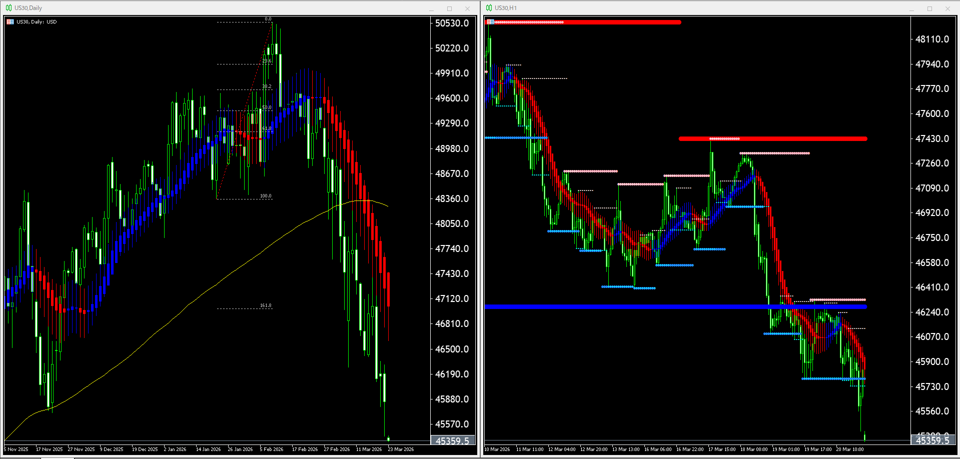 本日(2026年3月23日)US30のチャートテクニカル分析