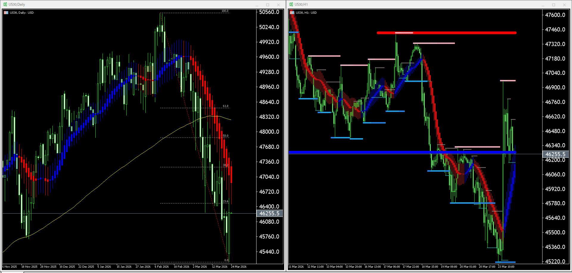本日（2026年3月24日）US30のチャートテクニカル分析