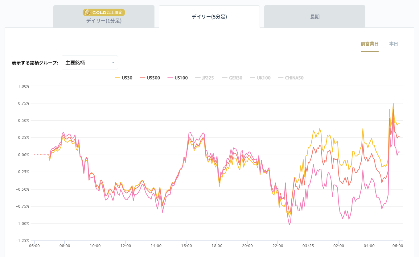 米国の主要株価指数の変化率チャート2026/03/25