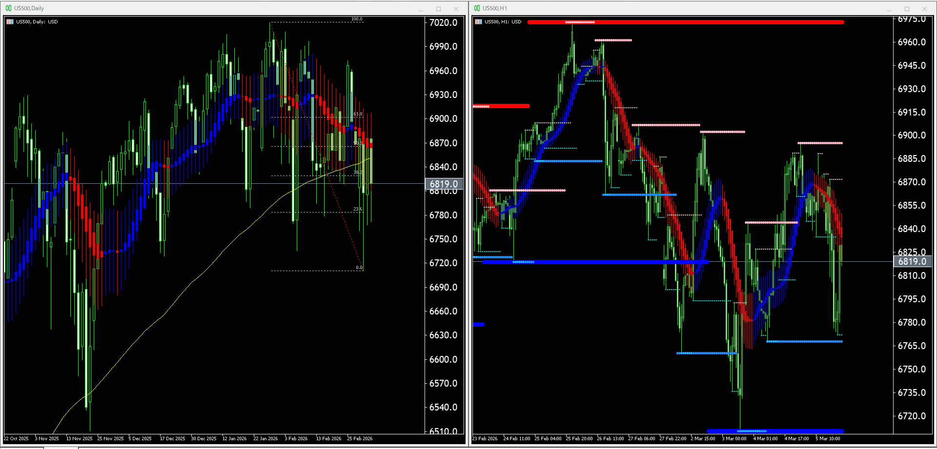 本日（2026年3月6日）のUS500チャートテクニカル分析