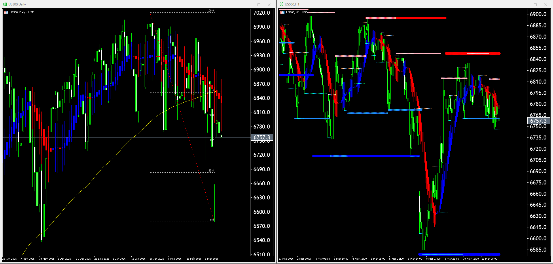 本日（2026年3月12日）のUS500チャートテクニカル分析
