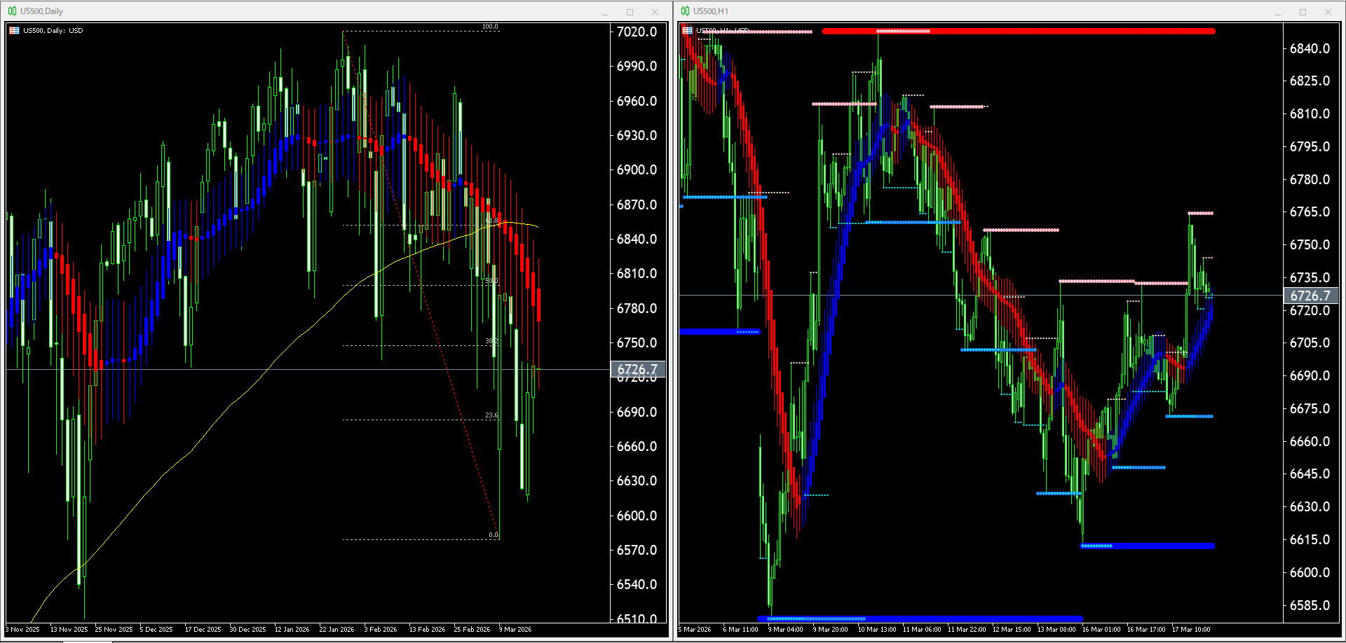 本日（2026年3月18日）のUS500チャートテクニカル分析