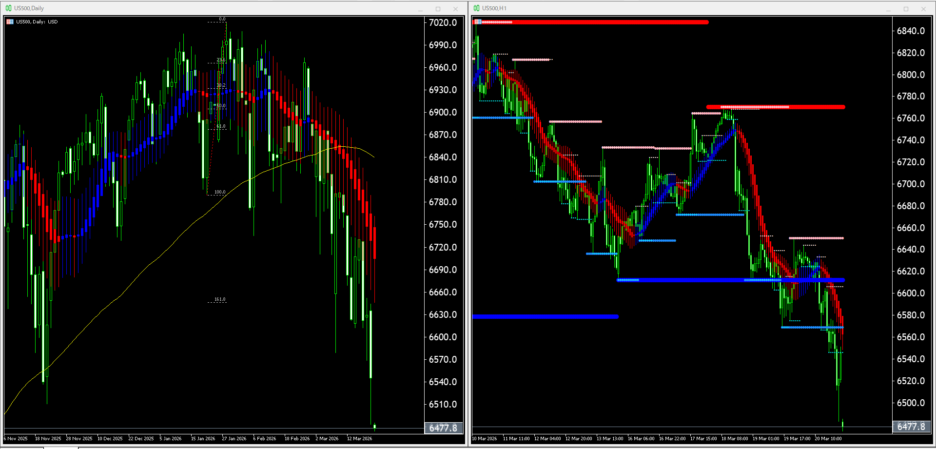 本日（2026年3月23日）のUS500チャートテクニカル分析