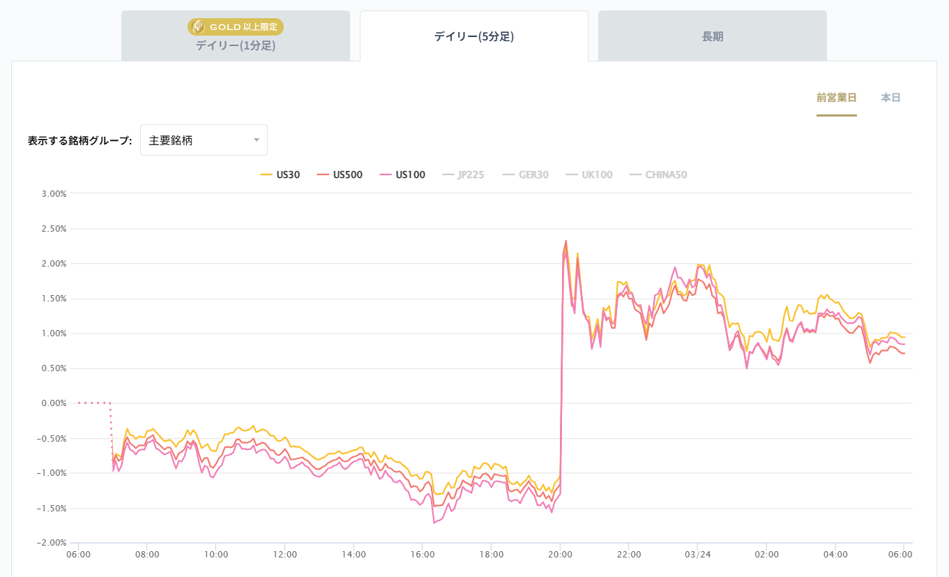 米国の主要株価指数の変化率チャート2026/03/24