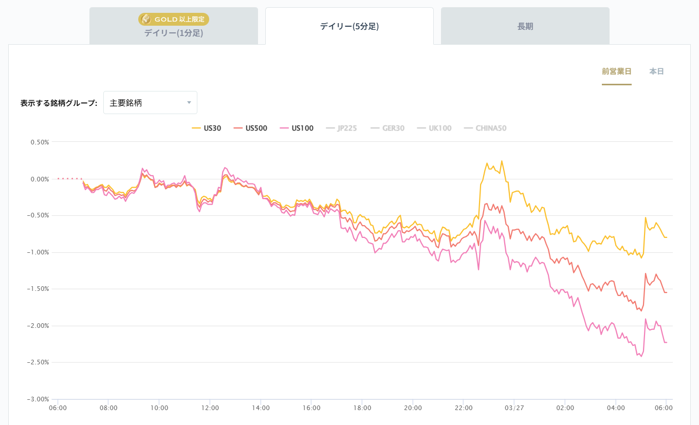 米国の主要株価指数の変化率チャート2026/03/27