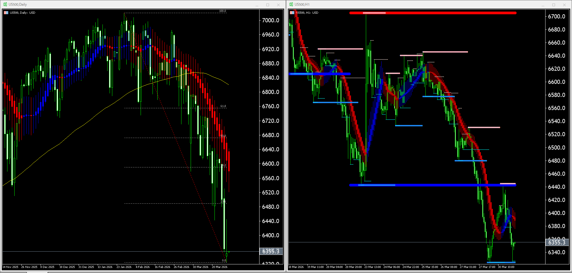 本日（2026年3月31日）のUS500チャートテクニカル分析