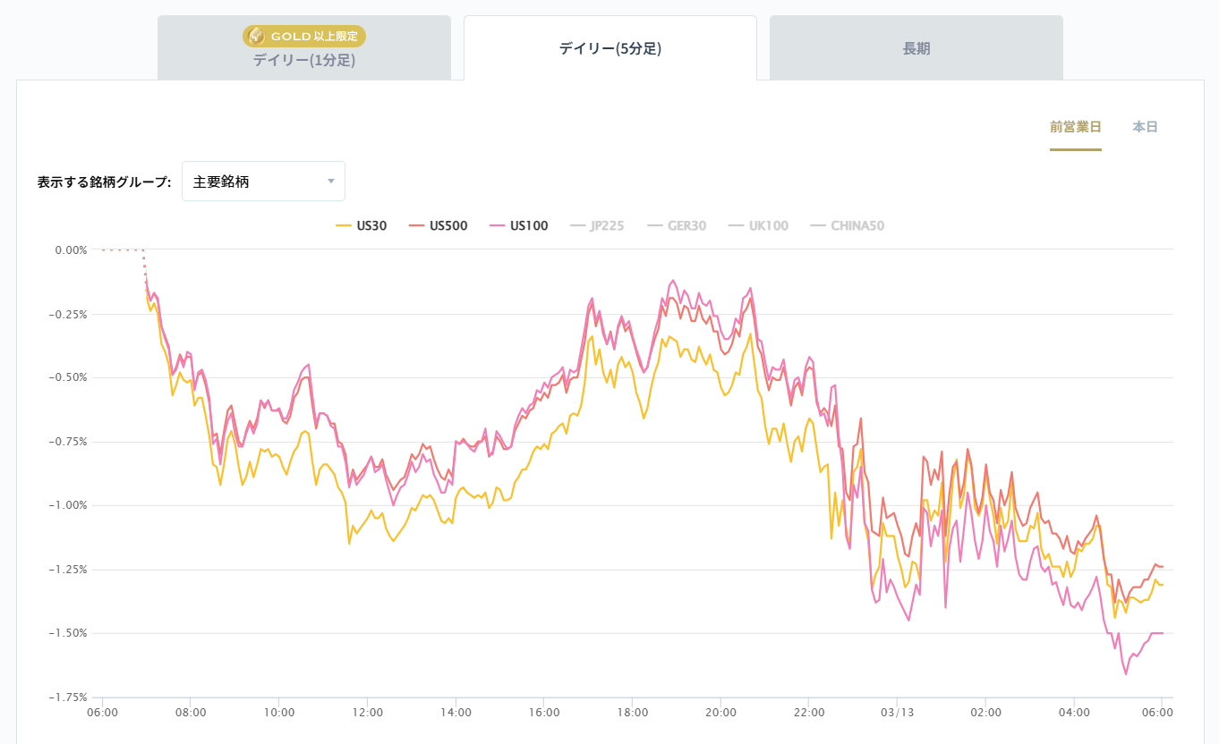 米国の主要株価指数の変化率チャート2026/03/13
