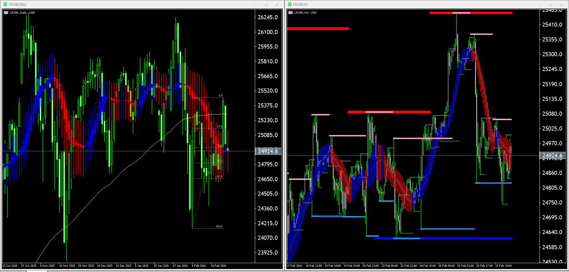 本日(2026年3月2日)US100のチャートテクニカル分析