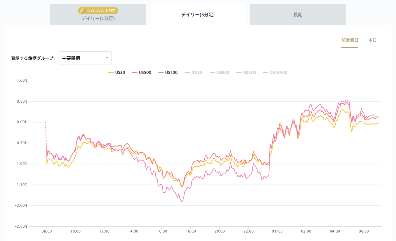 米国の主要株価指数の変化率チャート2026/03/03