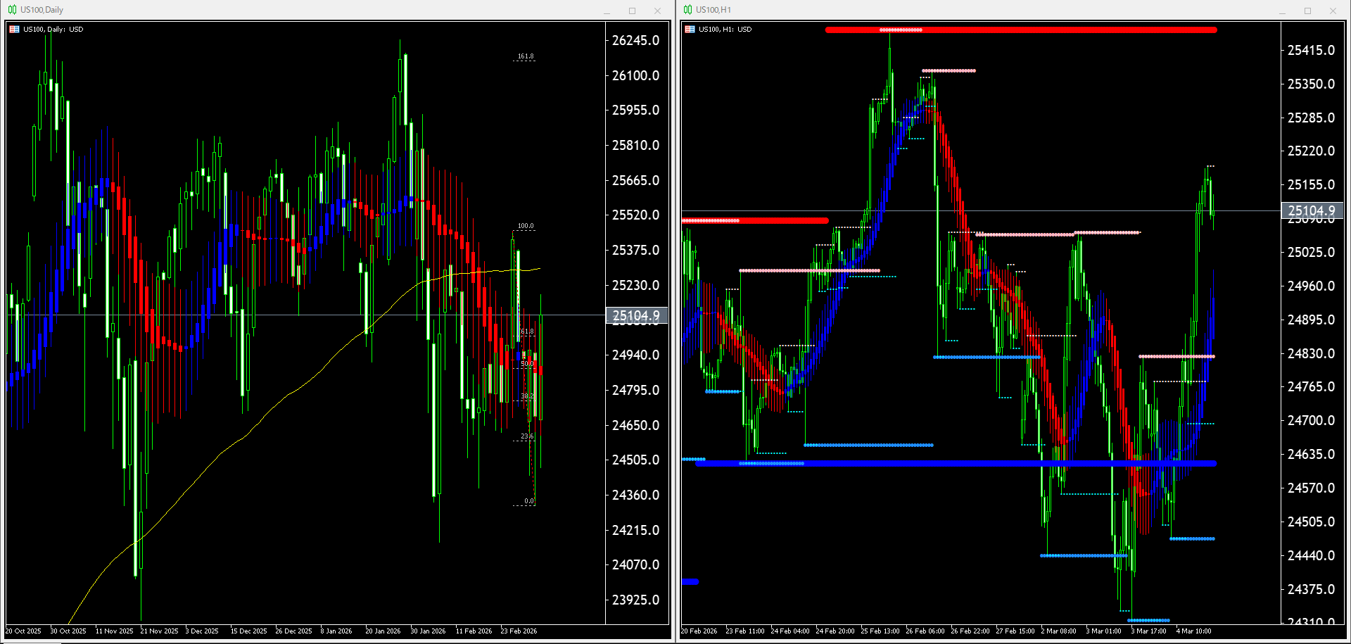本日（2026年3月5日）US100のチャートテクニカル分析