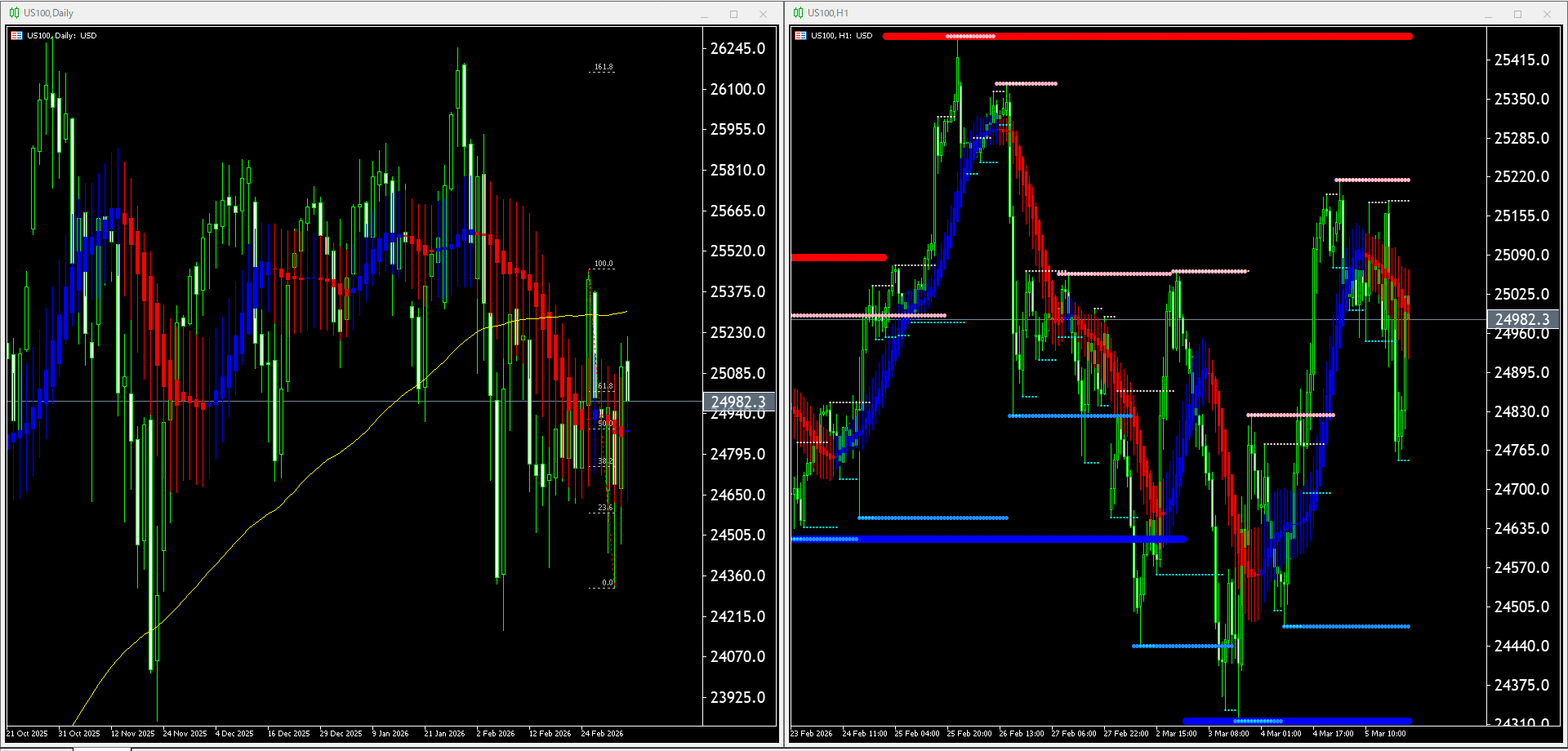 本日（2026年3月6日）US100のチャートテクニカル分析