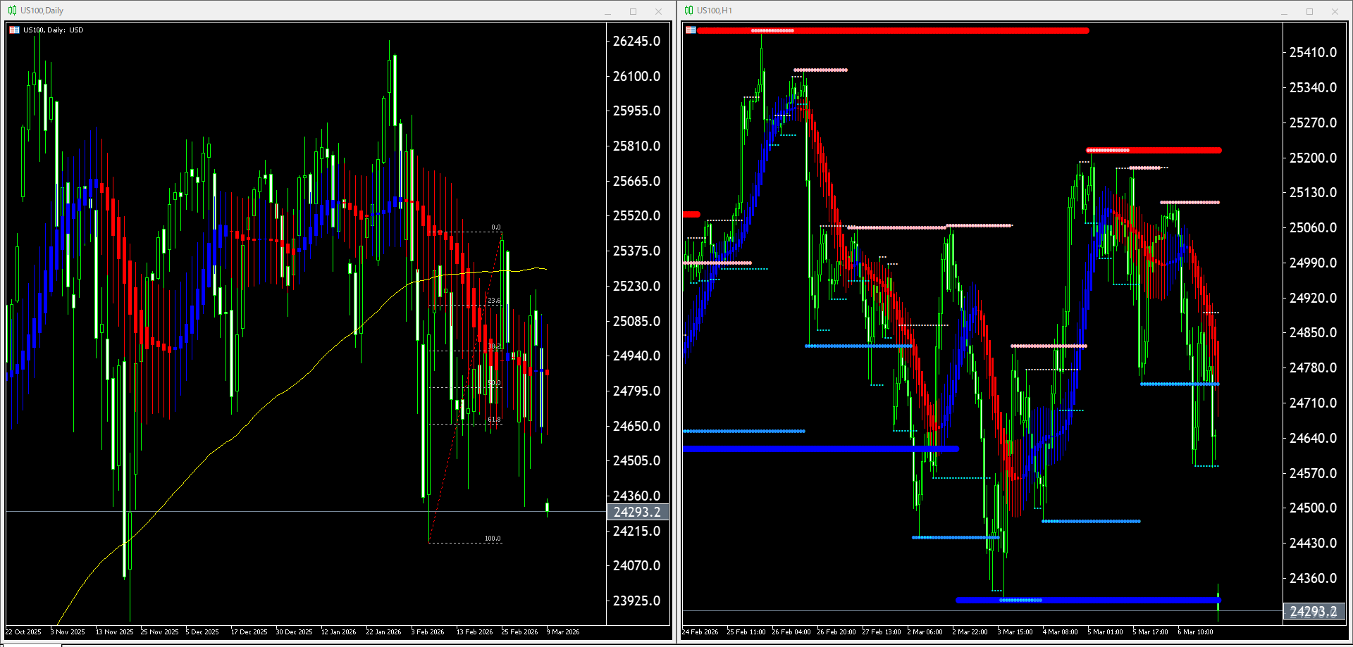 本日（2026年3月9日）US100のチャートテクニカル分析