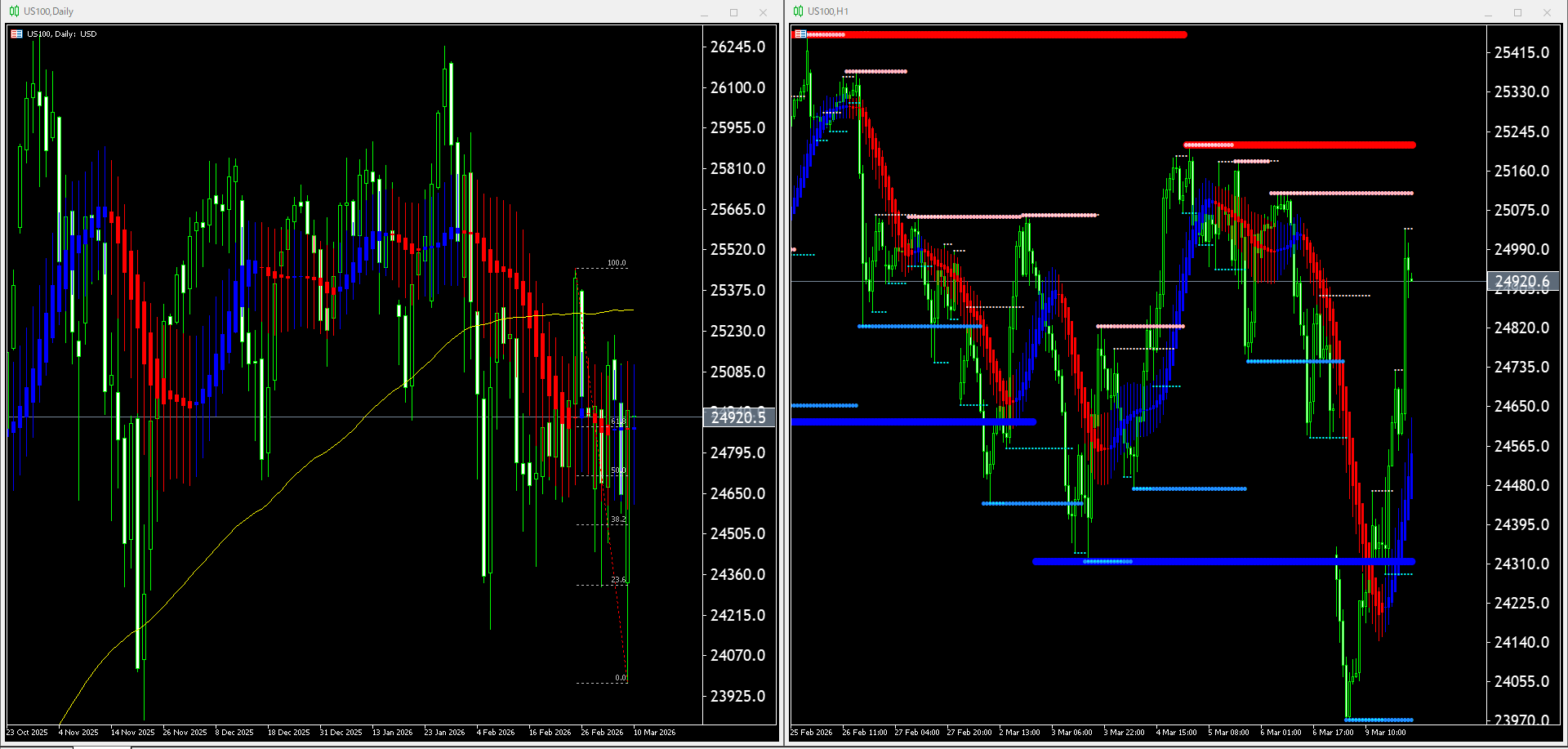 本日（2026年3月10日）US100のチャートテクニカル分析