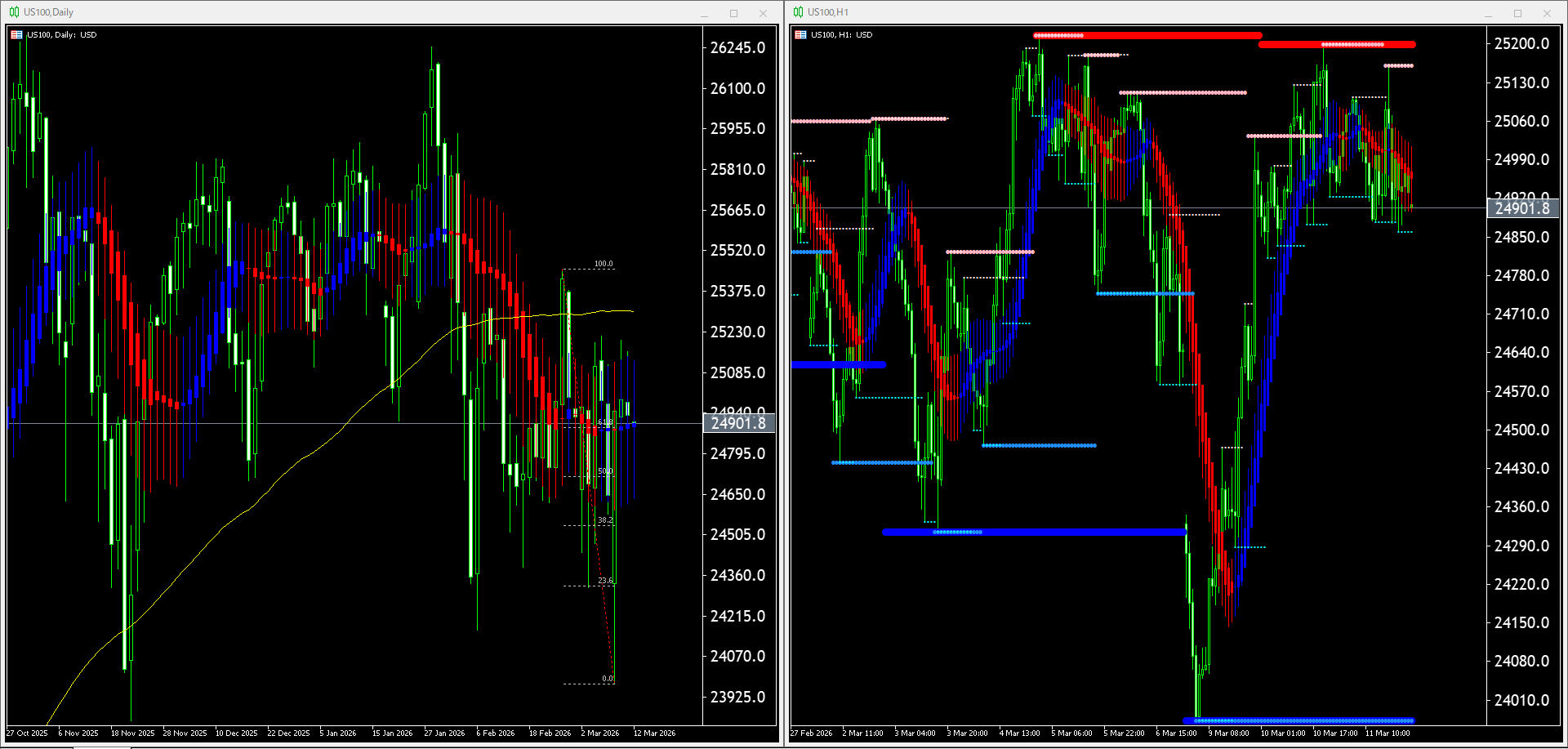 本日（2026年3月12日）US100のチャートテクニカル分析