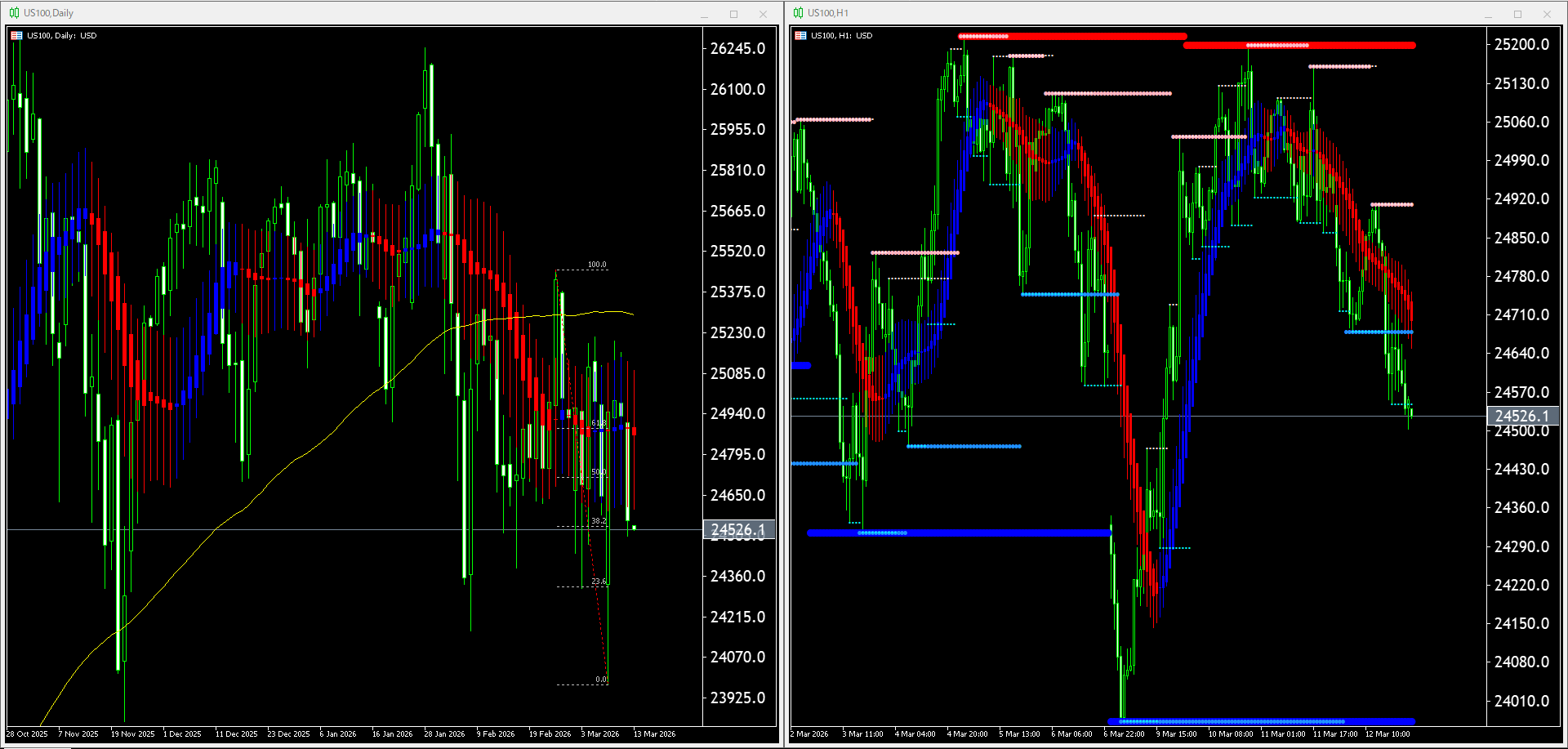 本日（2026年3月13日）US100のチャートテクニカル分析