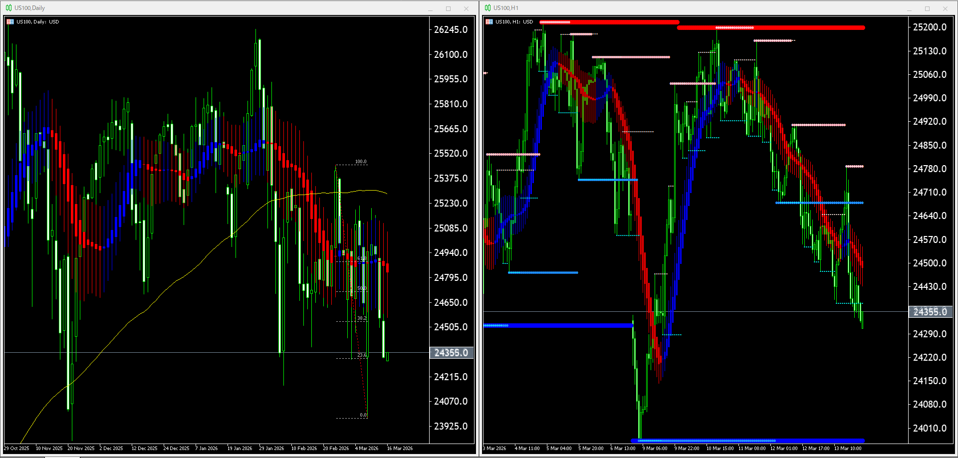 本日（2026年3月16日）US100のチャートテクニカル分析