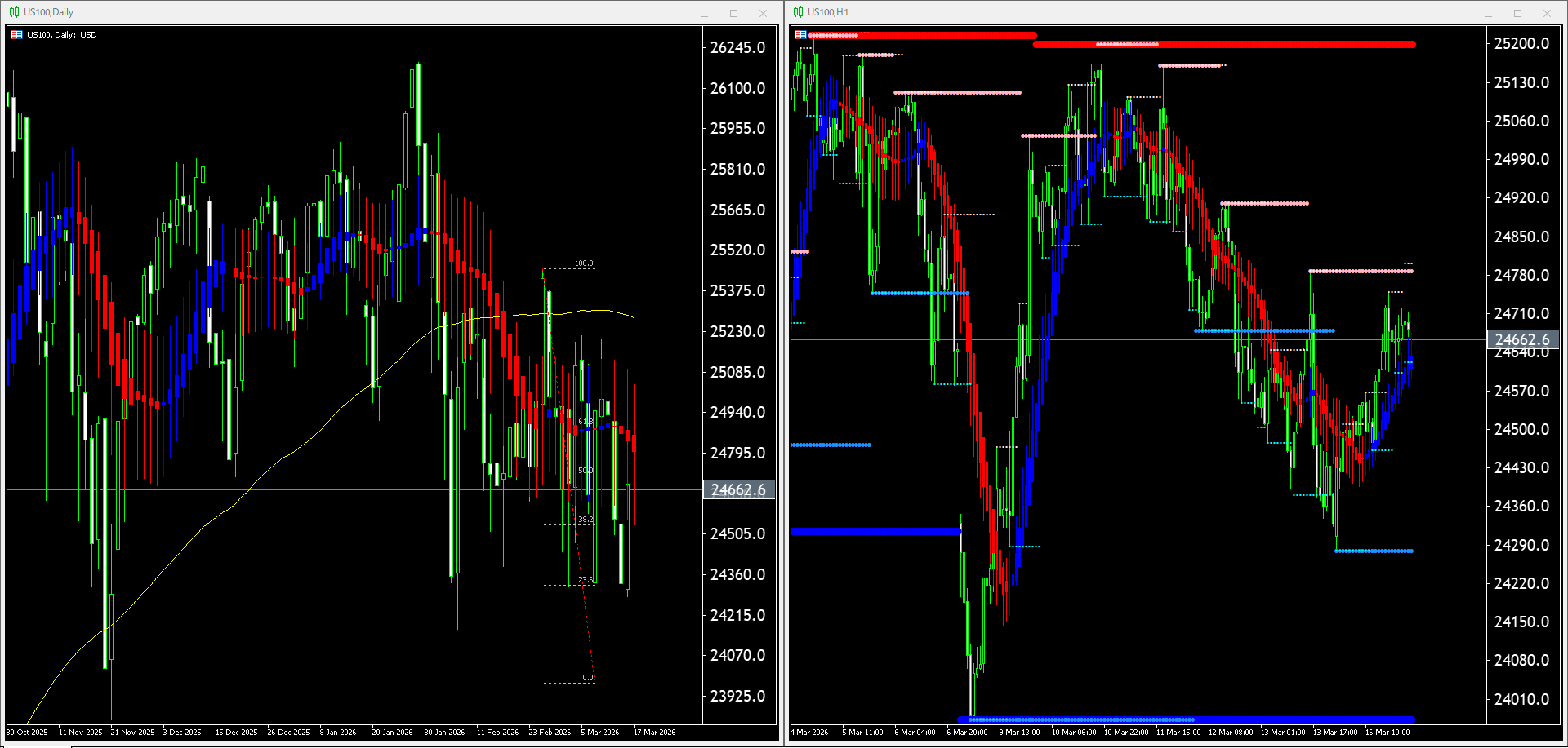 本日(2026年3月17日)US100のチャートテクニカル分析