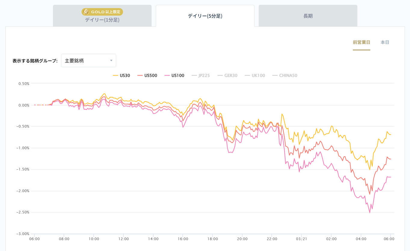 米国の主要株価指数の変化率チャート2026/03/23