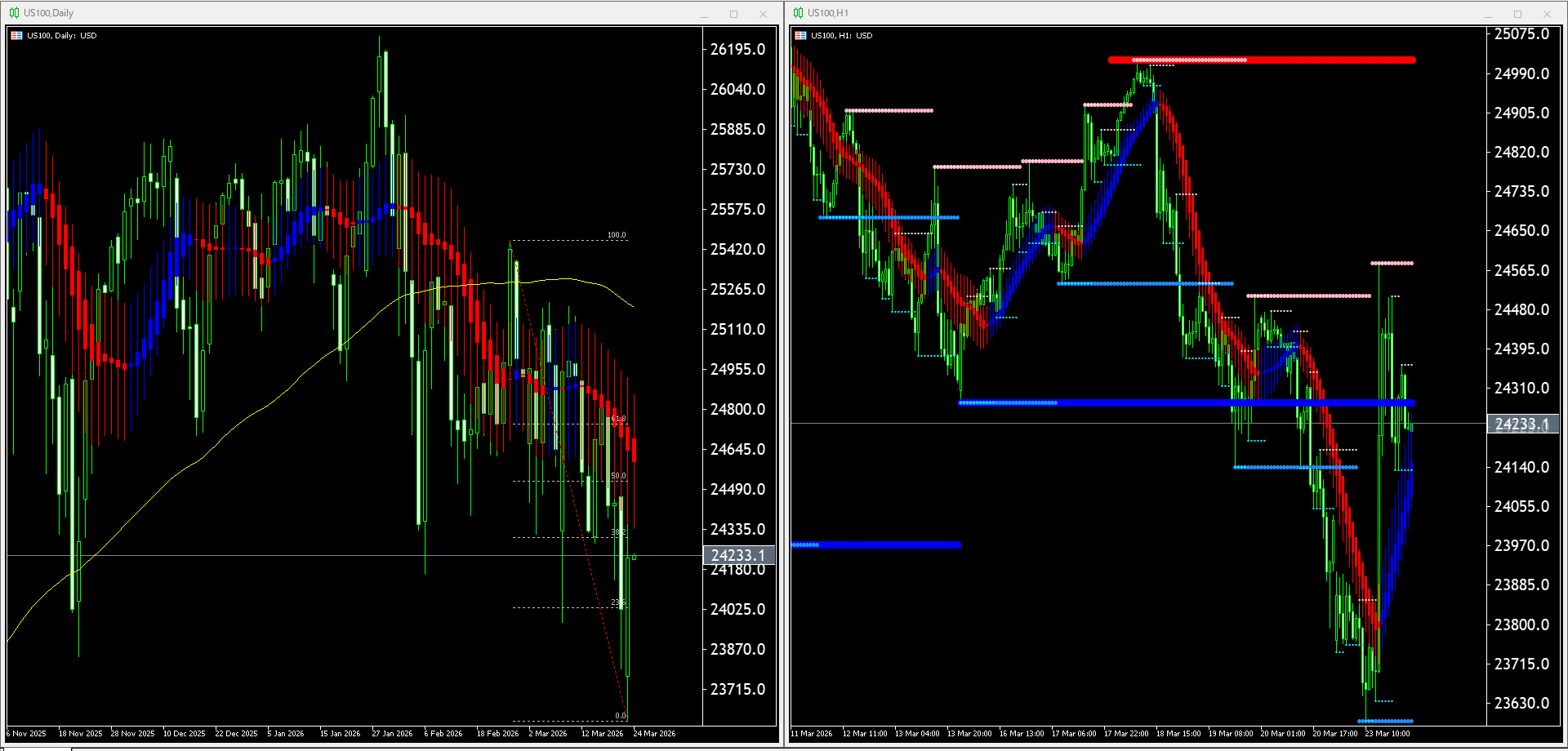 本日（2026年3月24日）US100のチャートテクニカル分析