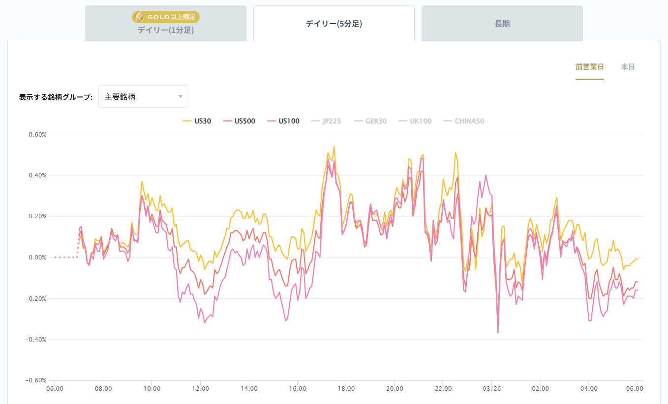 米国の主要株価指数の変化率チャート2026/03/26