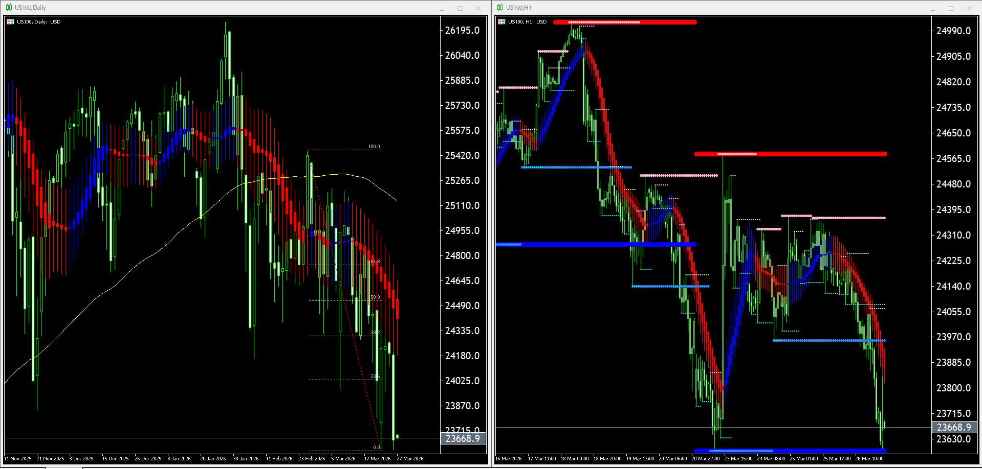 本日(2026年3月27日)US100のチャートテクニカル分析