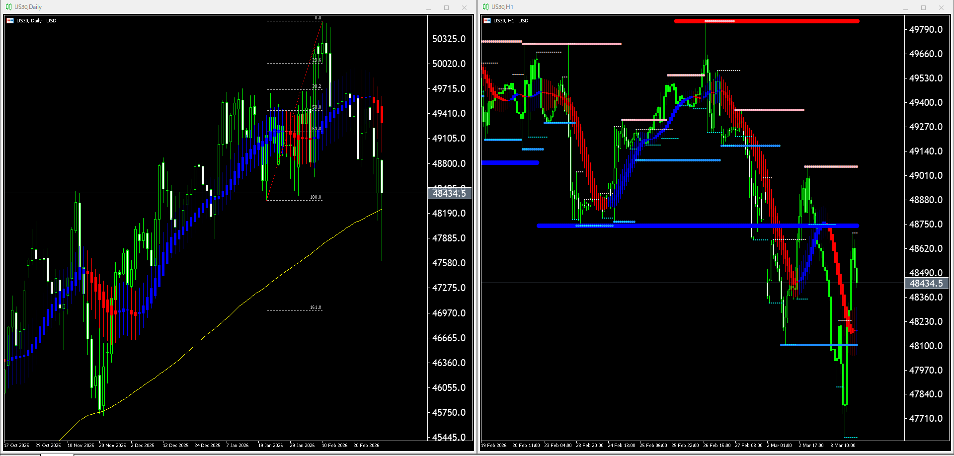 本日（2026年3月4日）US30のチャートテクニカル分析