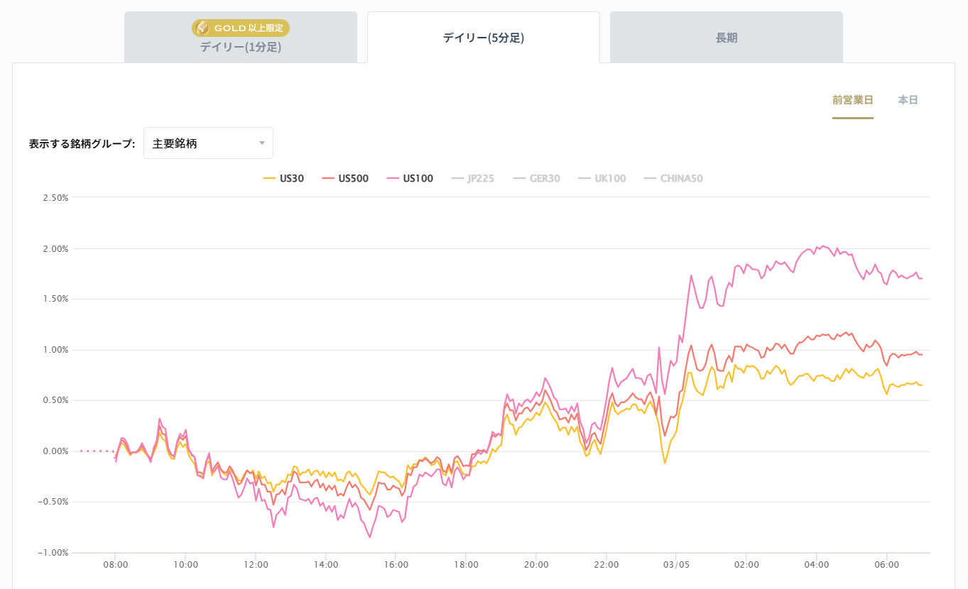 米国の主要株価指数の変化率チャート2026/03/05