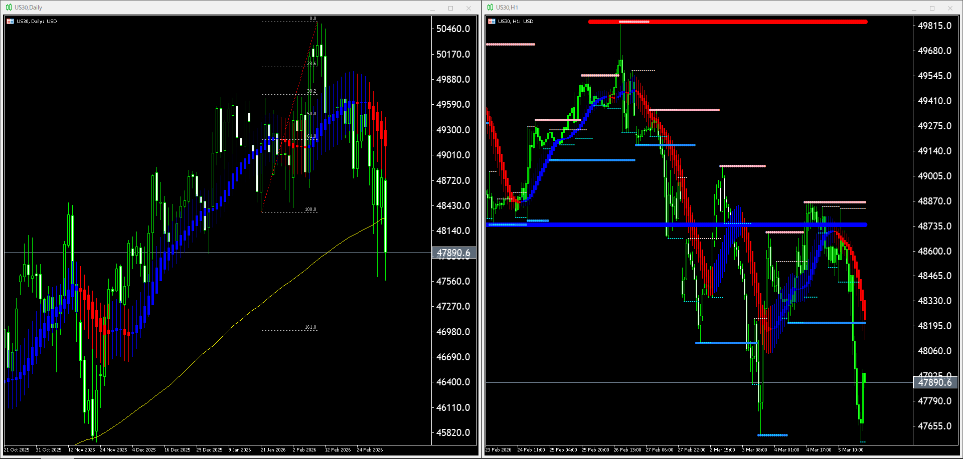 本日（2026年3月6日）US30のチャートテクニカル分析