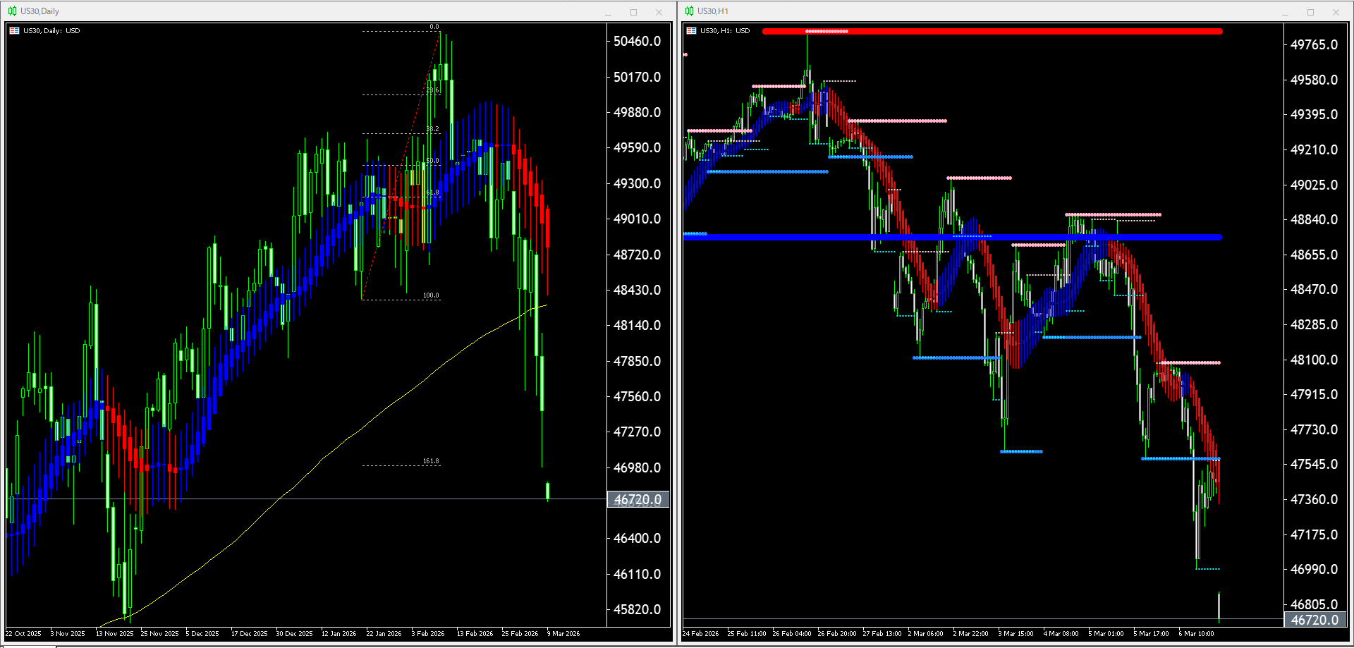 本日（2026年3月9日）US30のチャートテクニカル分析
