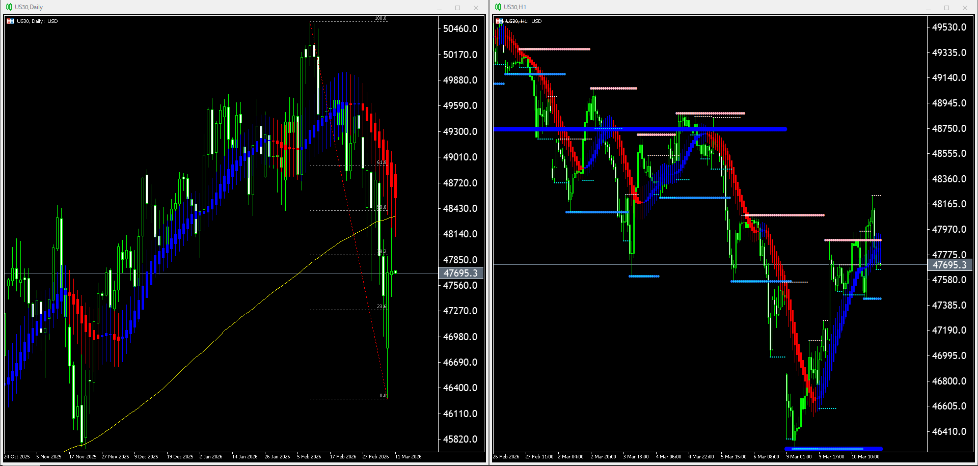 本日（2026年3月11日）US30のチャートテクニカル分析