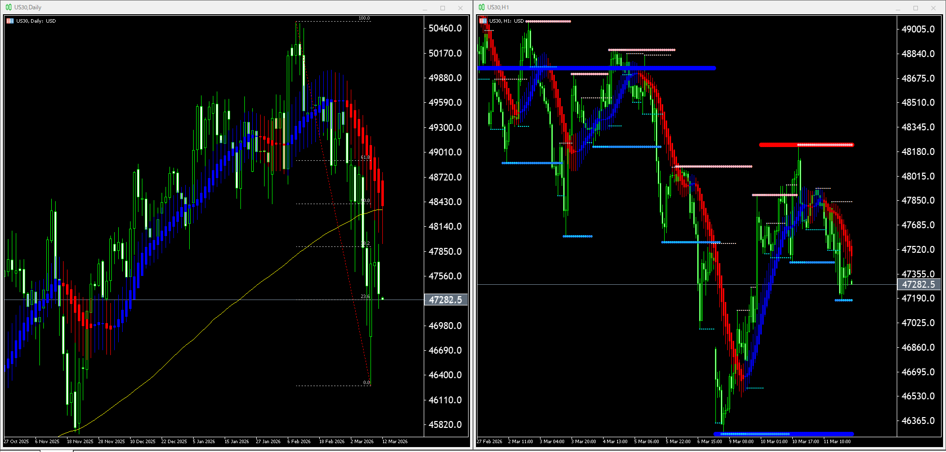 本日（2026年3月12日）US30のチャートテクニカル分析