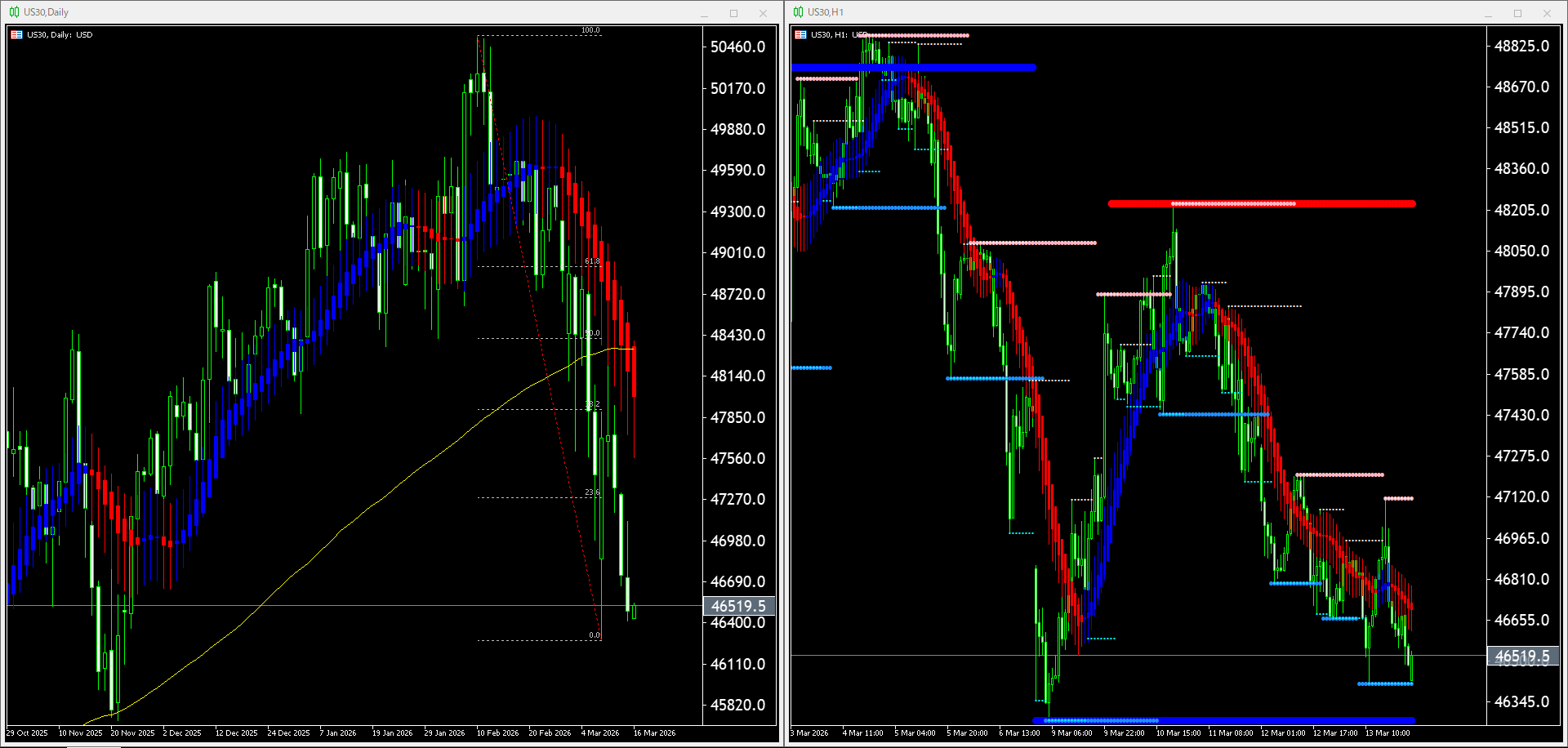 本日(2026年3月16日)US30のチャートテクニカル分析