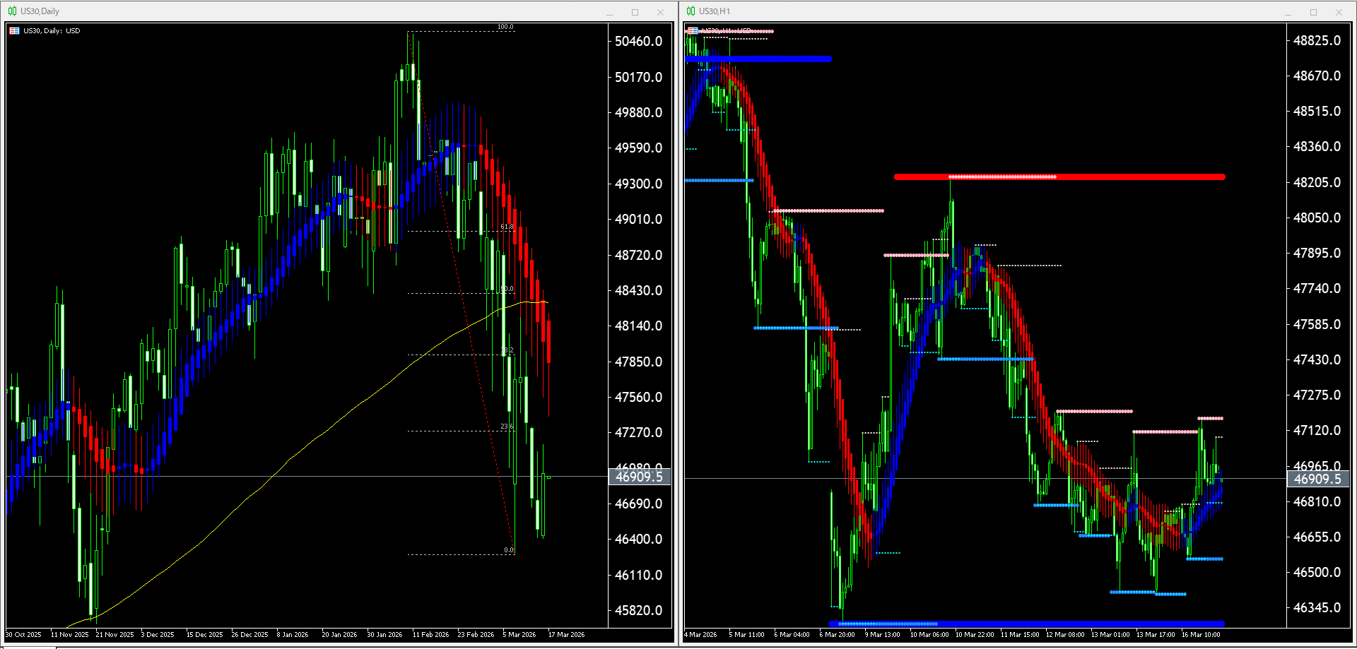 本日(2026年3月17日)US30のチャートテクニカル分析