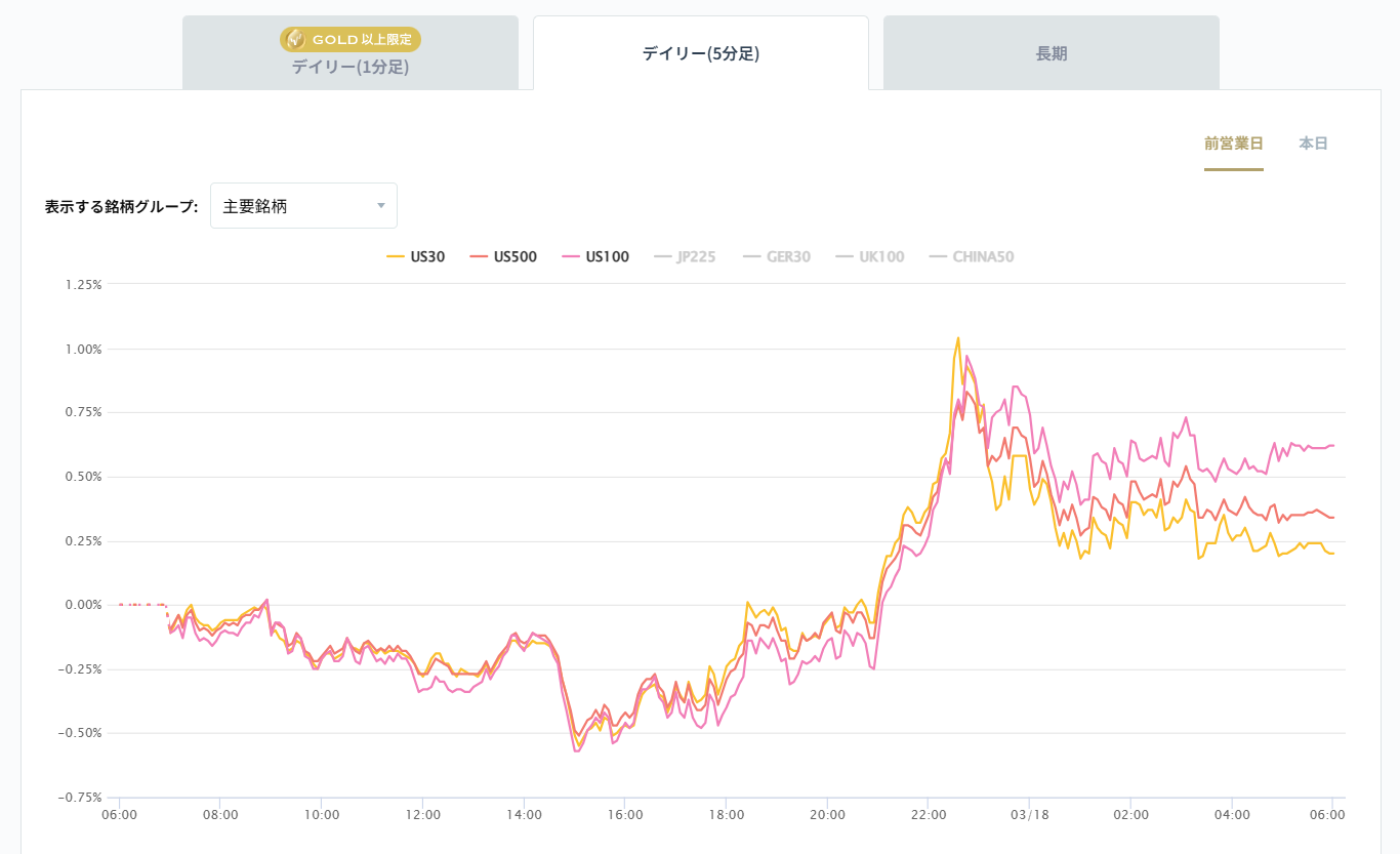 米国の主要株価指数の変化率チャート2026/03/18