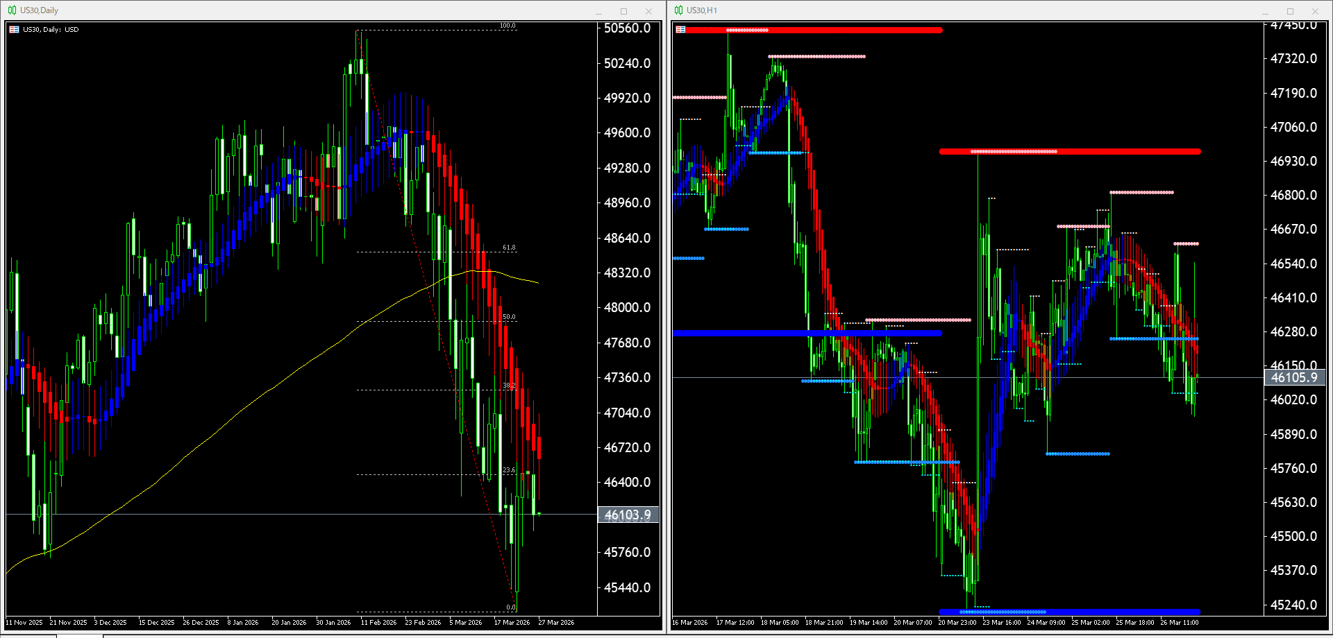 本日(2026年3月27日)US30のチャートテクニカル分析