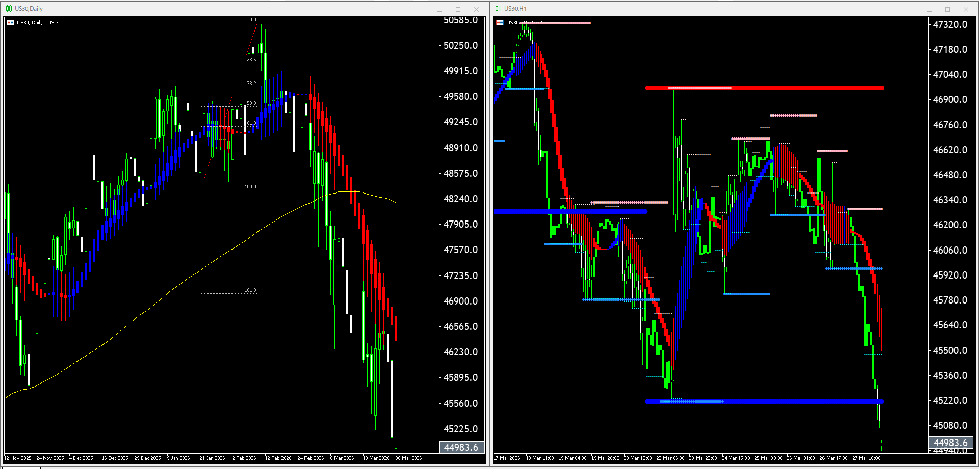本日(2026年3月30日)US30のチャートテクニカル分析