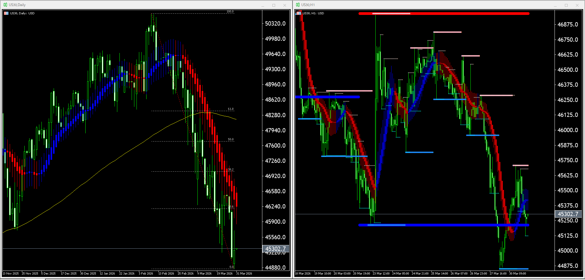 本日（2026年3月31日）US30のチャートテクニカル分析