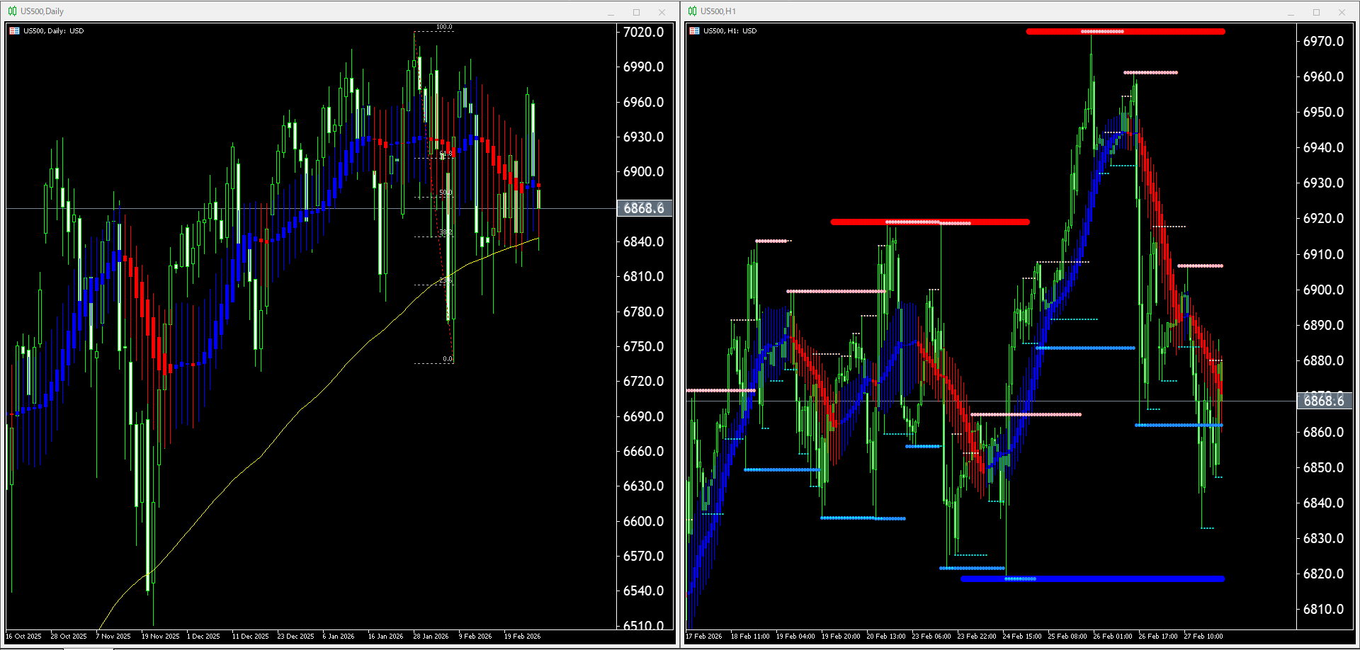 本日(2026年3月2日)のUS500チャートテクニカル分析