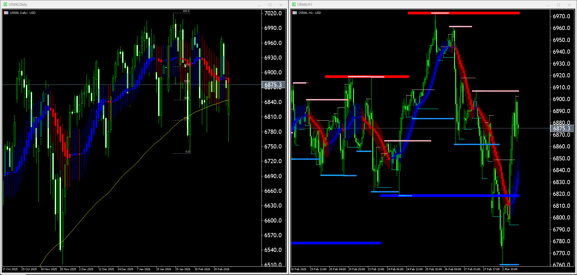 本日(2026年3月3日)のUS500チャートテクニカル分析