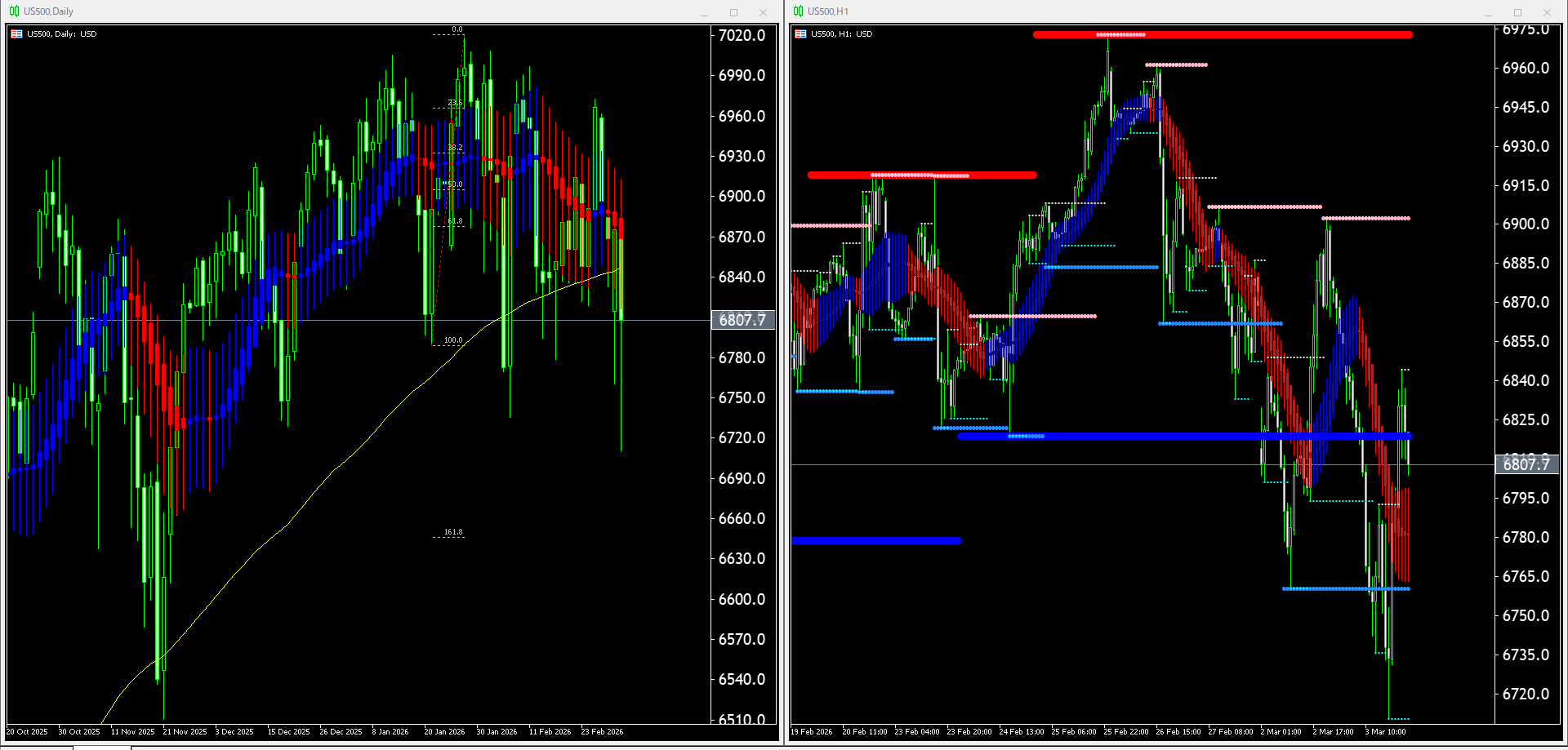 本日（2026年3月4日）のUS500チャートテクニカル分析