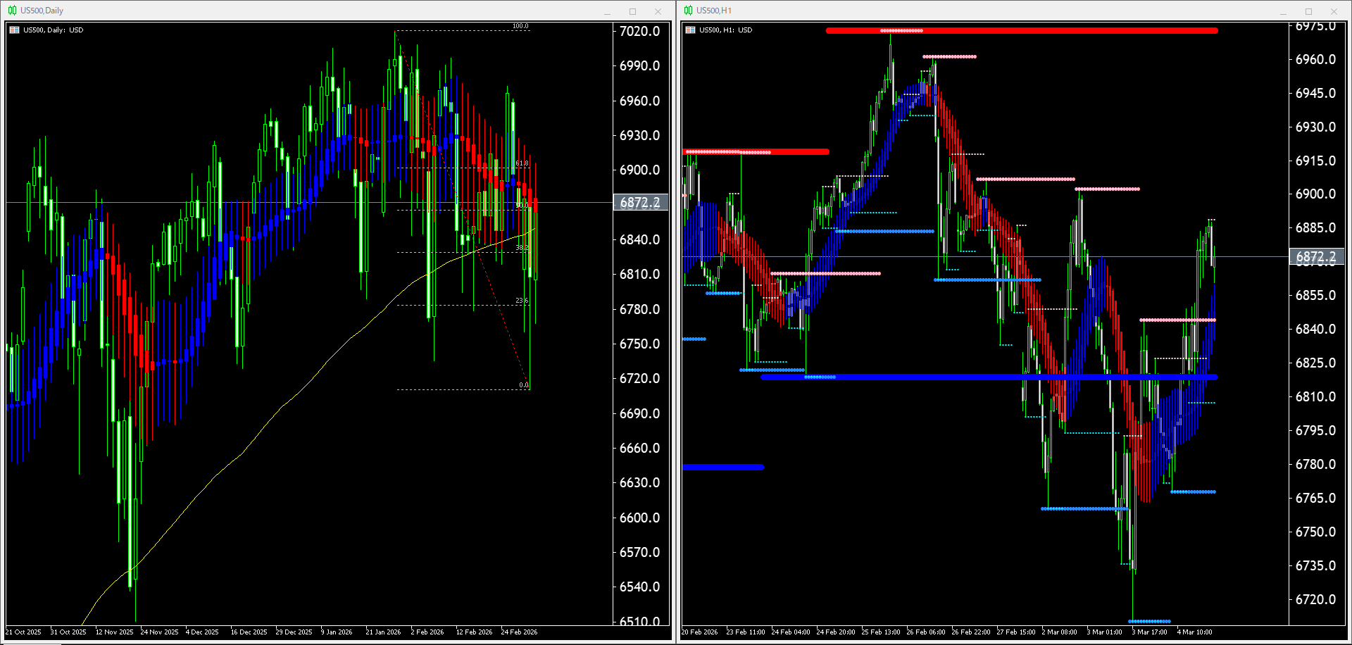 本日(2026年3月5日)のUS500チャートテクニカル分析