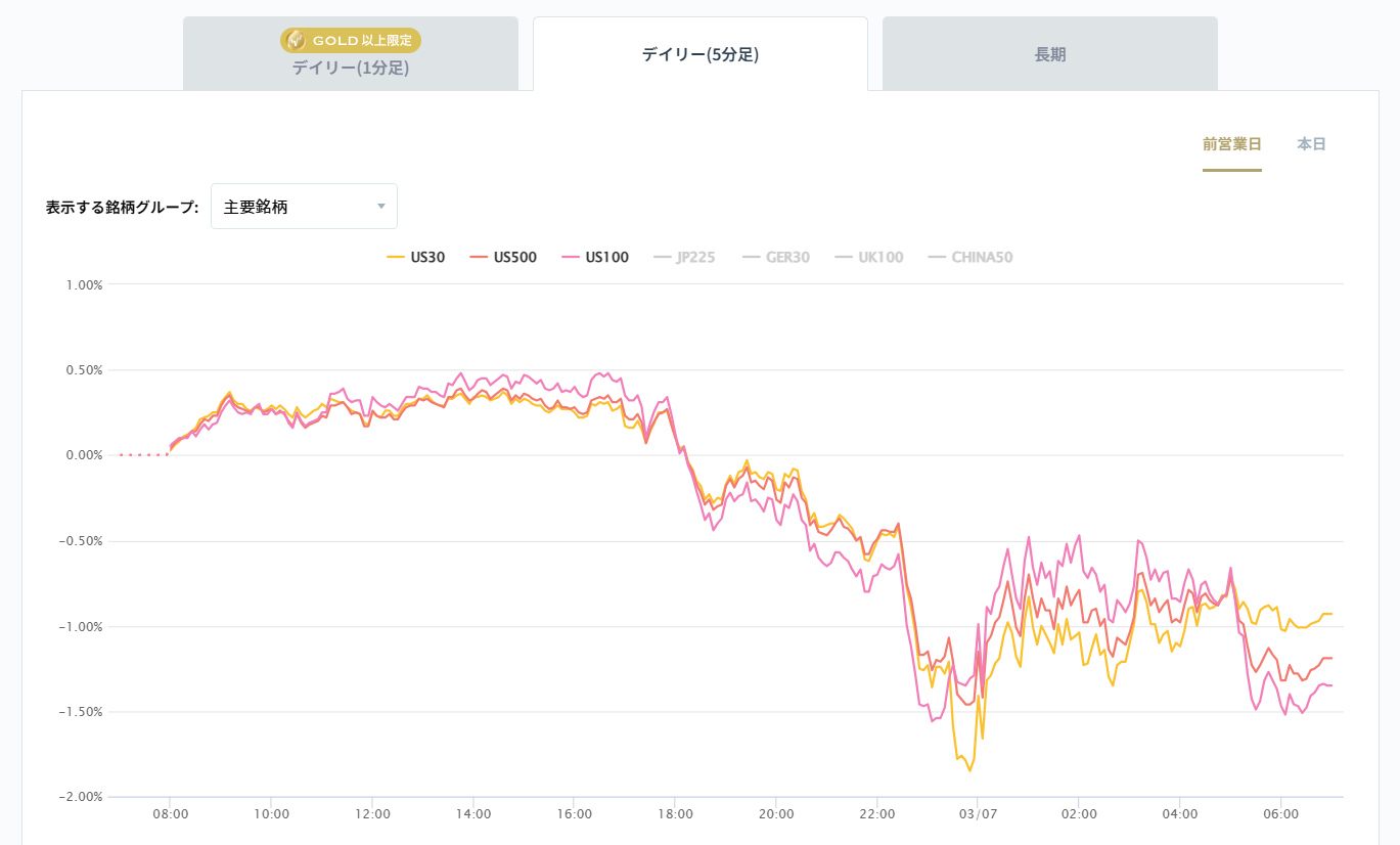 米国の主要株価指数の変化率チャート2026/03/09
