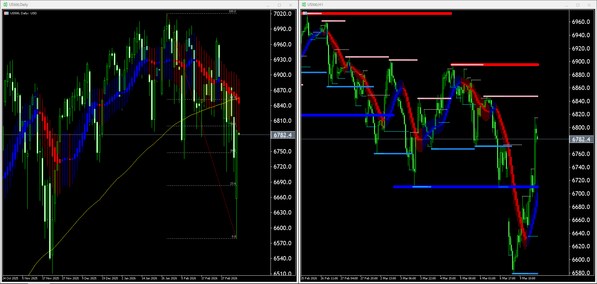 本日（2026年3月10日）のUS500チャートテクニカル分析