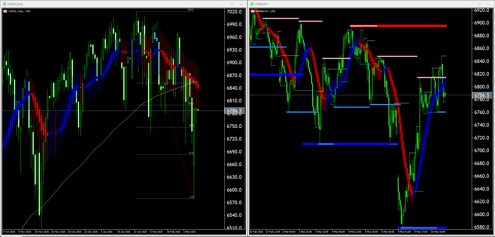 本日（2026年3月11日）のUS500チャートテクニカル分析