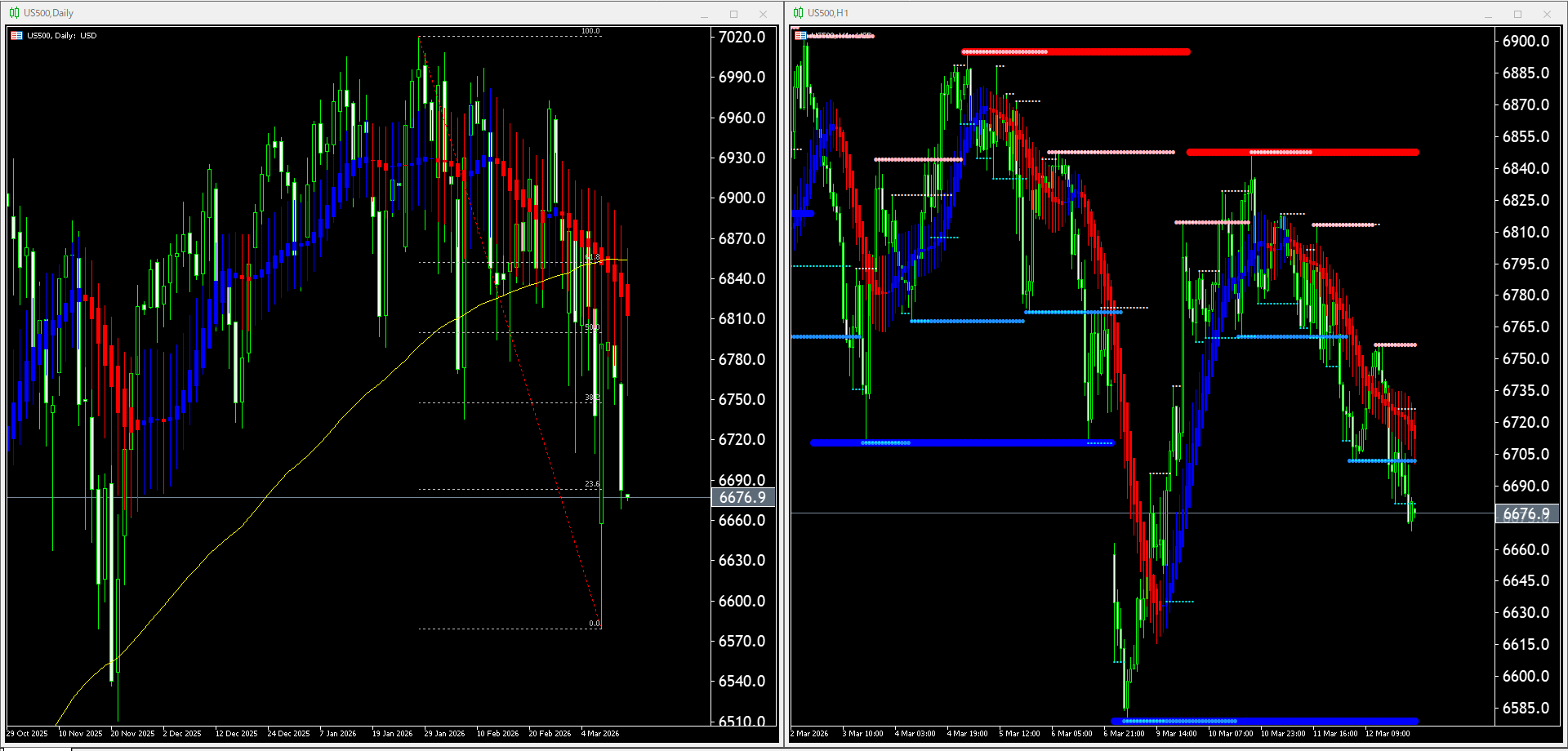 本日（2026年3月13日）のUS500チャートテクニカル分析
