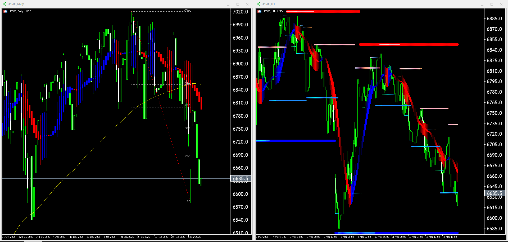 本日（2026年3月16日）のUS500チャートテクニカル分析