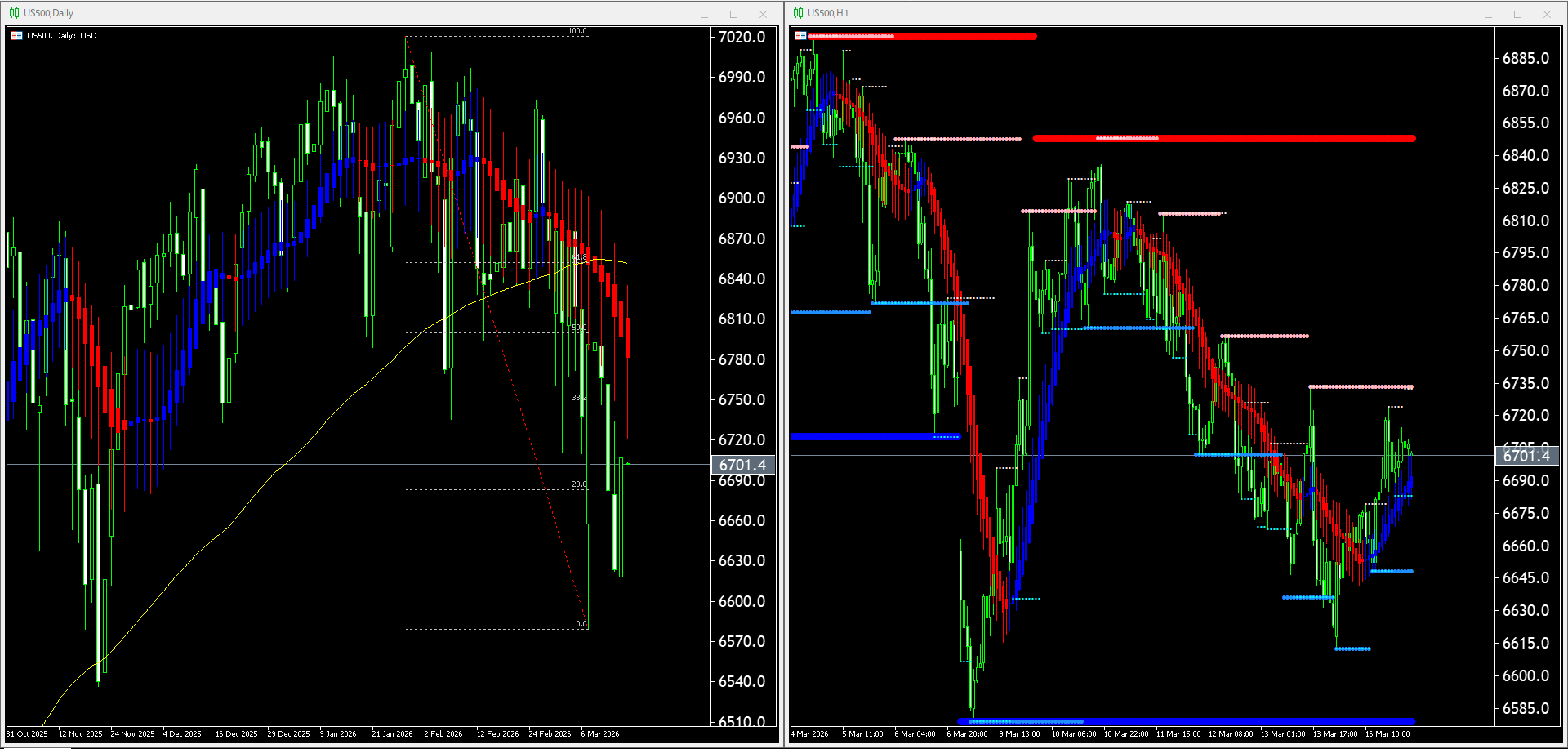 本日（2026年3月17日）のUS500チャートテクニカル分析