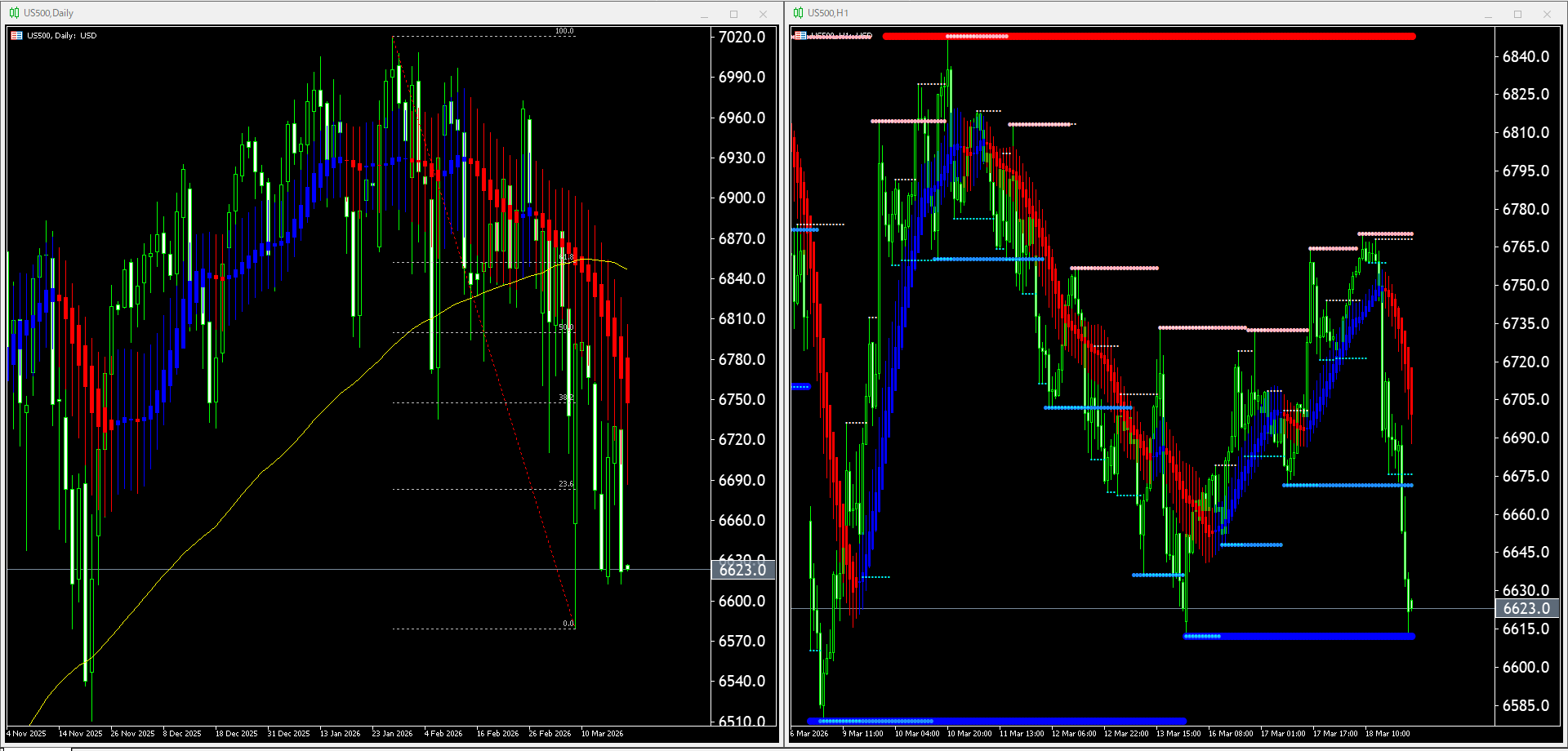 本日（2026年3月19日）のUS500チャートテクニカル分析