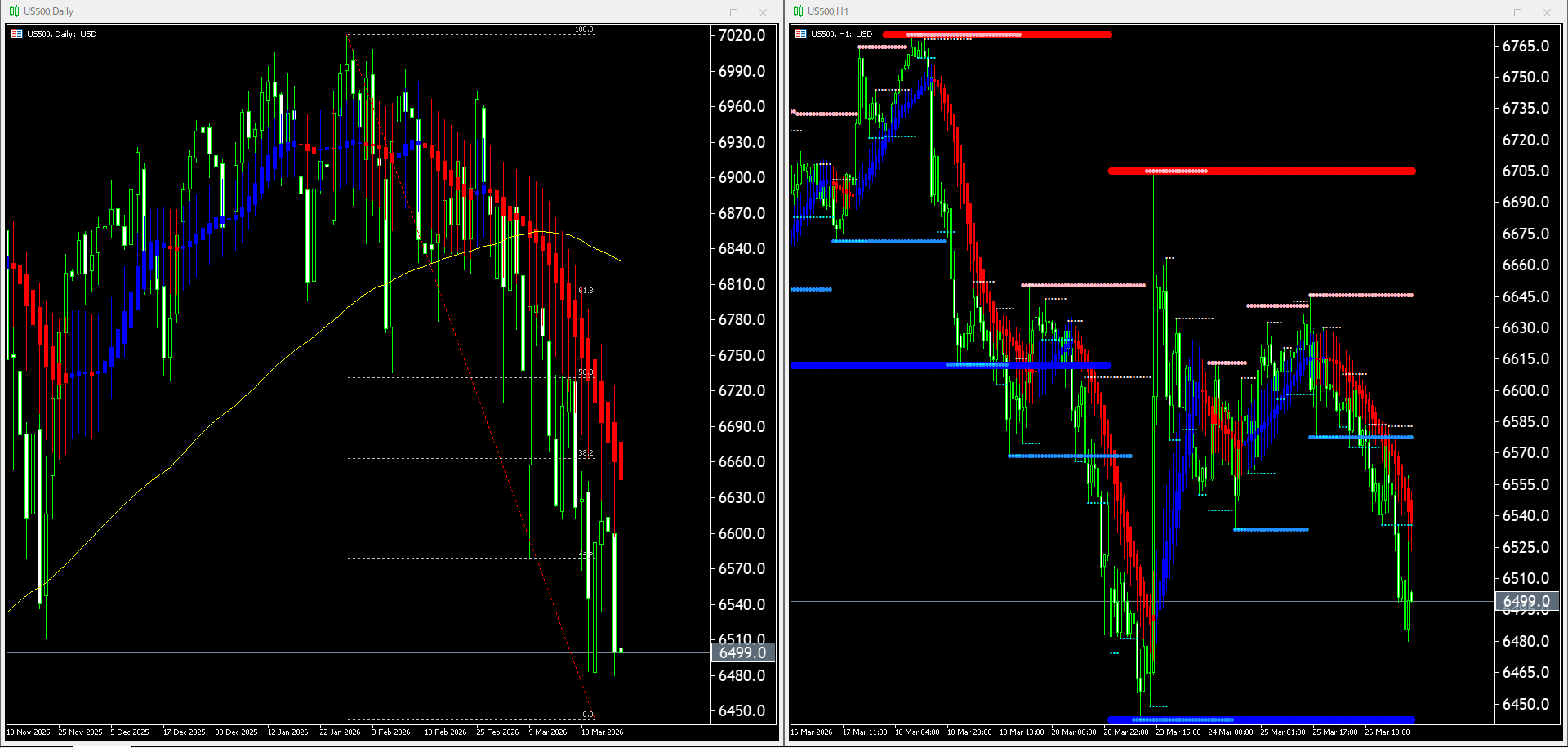 本日(2026年3月27日)のUS500チャートテクニカル分析
