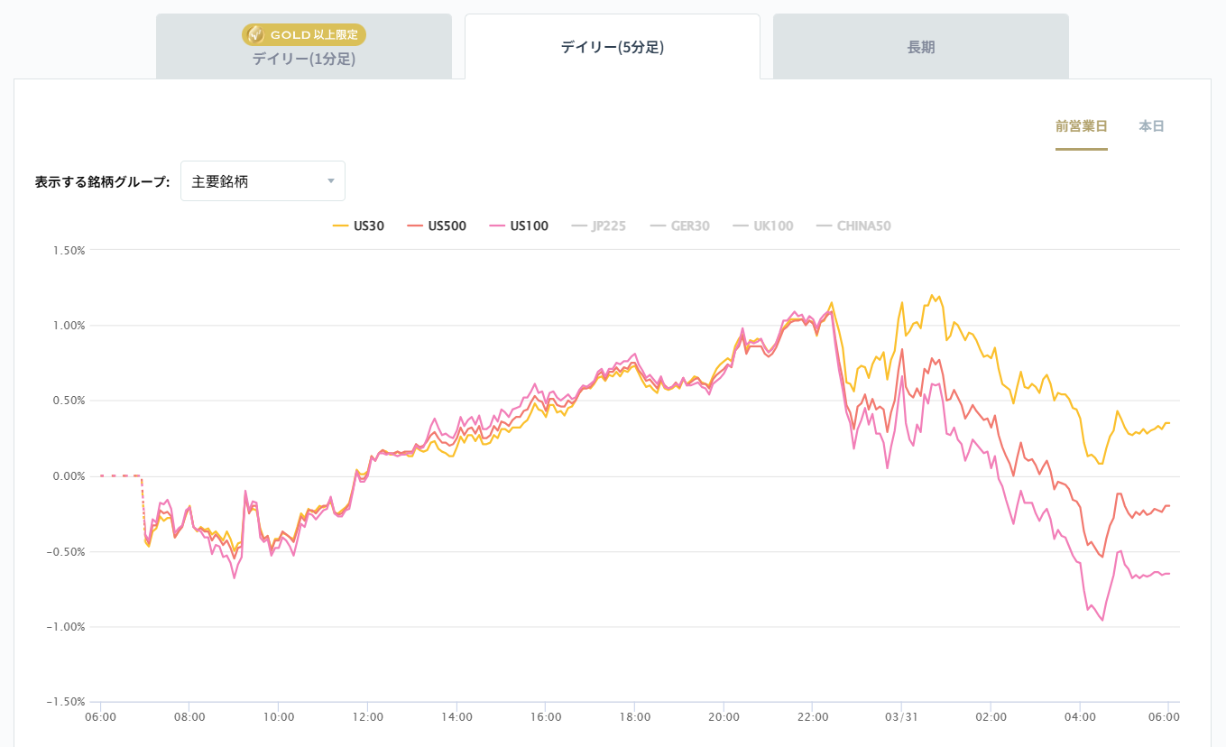米国の主要株価指数の変化率チャート2026/03/31